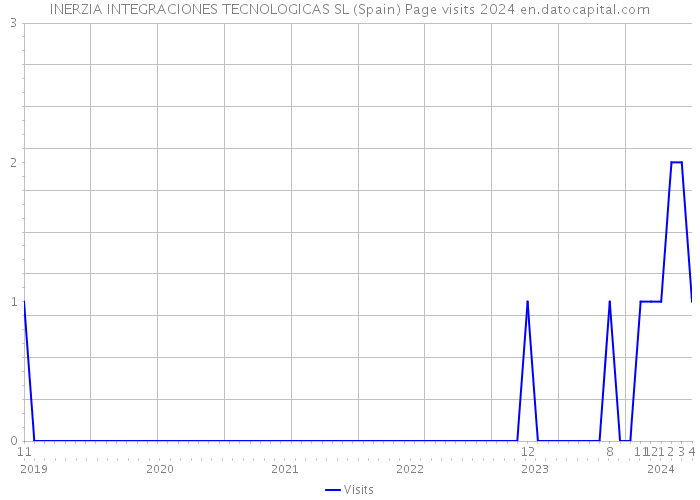 INERZIA INTEGRACIONES TECNOLOGICAS SL (Spain) Page visits 2024 