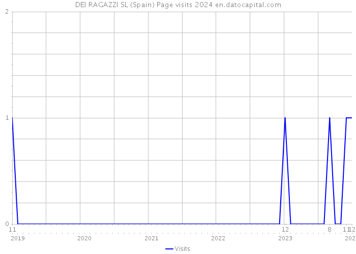 DEI RAGAZZI SL (Spain) Page visits 2024 