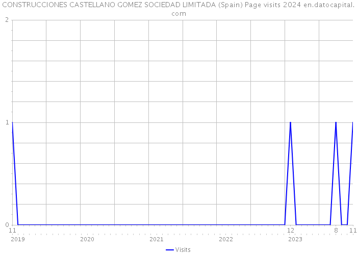 CONSTRUCCIONES CASTELLANO GOMEZ SOCIEDAD LIMITADA (Spain) Page visits 2024 