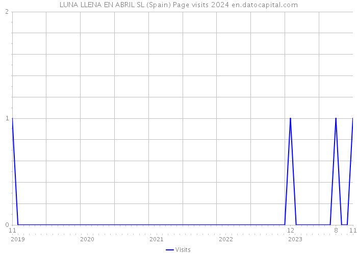 LUNA LLENA EN ABRIL SL (Spain) Page visits 2024 