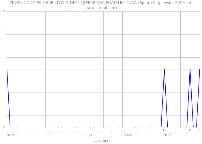 PRODUCCIONES Y EVENTOS SI DIOS QUIERE SOCIEDAD LIMITADA (Spain) Page visits 2024 