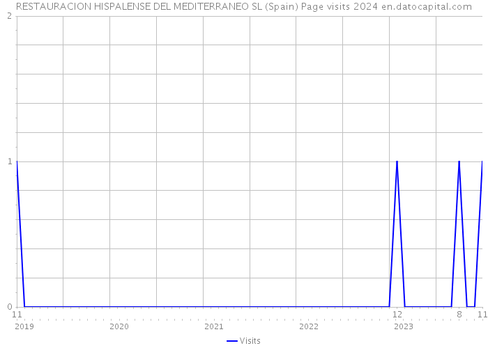 RESTAURACION HISPALENSE DEL MEDITERRANEO SL (Spain) Page visits 2024 