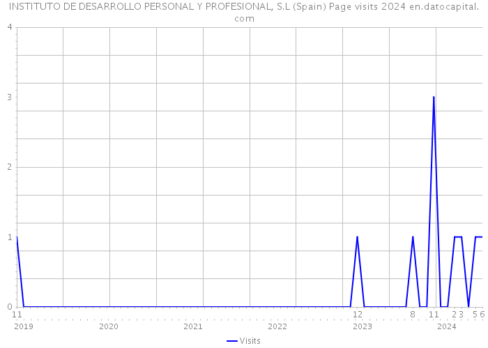 INSTITUTO DE DESARROLLO PERSONAL Y PROFESIONAL, S.L (Spain) Page visits 2024 