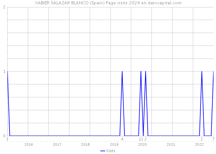 XABIER SALAZAR BLANCO (Spain) Page visits 2024 