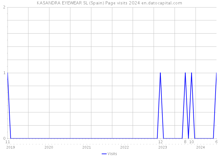 KASANDRA EYEWEAR SL (Spain) Page visits 2024 