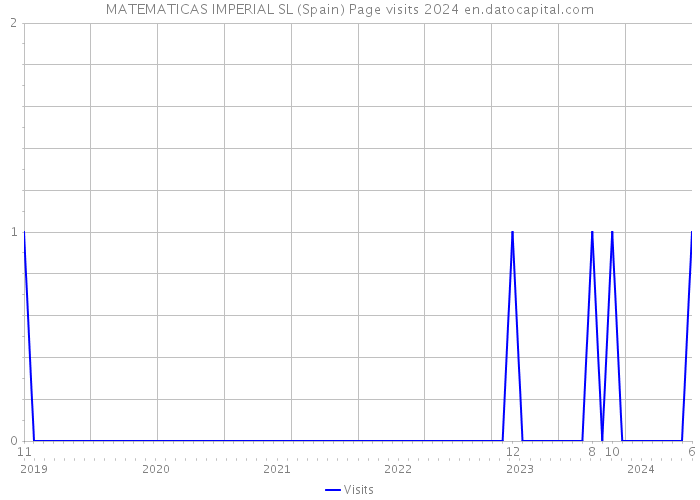 MATEMATICAS IMPERIAL SL (Spain) Page visits 2024 