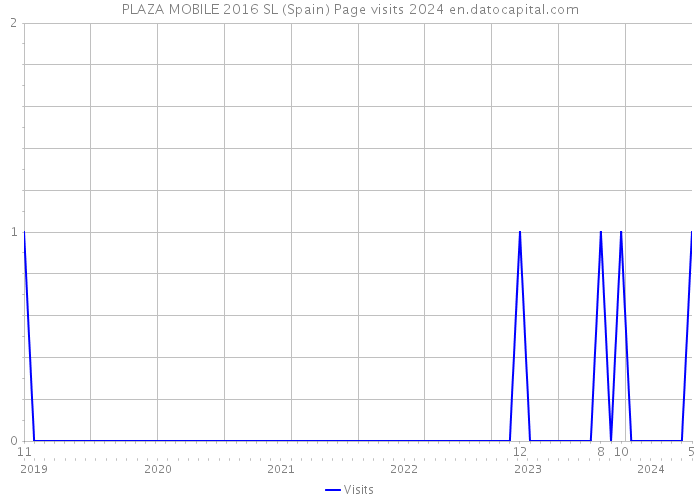 PLAZA MOBILE 2016 SL (Spain) Page visits 2024 