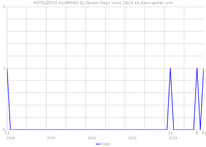 ASTILLEROS ALUMINIO SL (Spain) Page visits 2024 