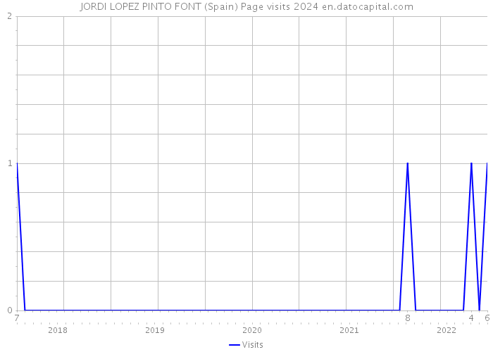 JORDI LOPEZ PINTO FONT (Spain) Page visits 2024 