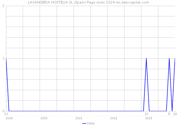 LAVANDERIA HOSTELIA SL (Spain) Page visits 2024 