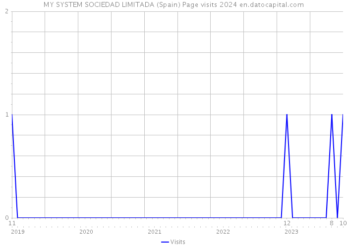 MY SYSTEM SOCIEDAD LIMITADA (Spain) Page visits 2024 