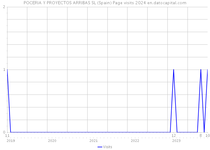 POCERIA Y PROYECTOS ARRIBAS SL (Spain) Page visits 2024 