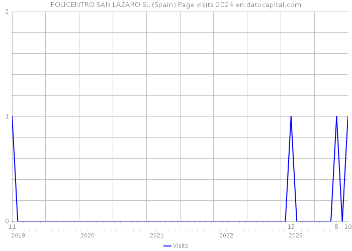 POLICENTRO SAN LAZARO SL (Spain) Page visits 2024 