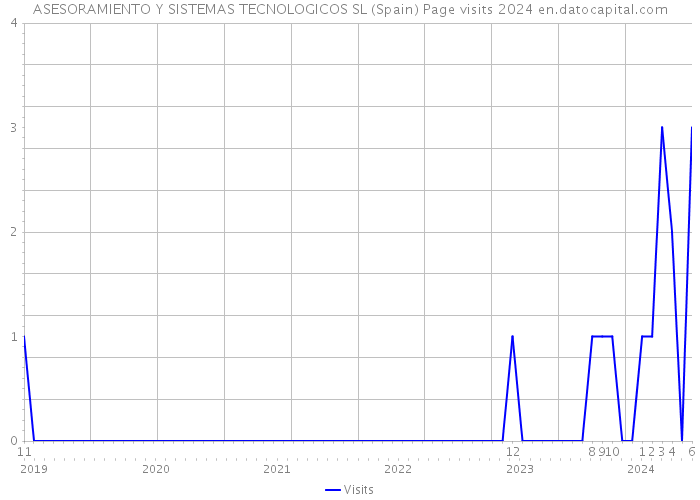 ASESORAMIENTO Y SISTEMAS TECNOLOGICOS SL (Spain) Page visits 2024 