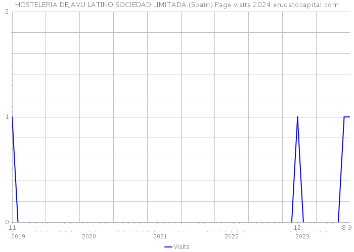 HOSTELERIA DEJAVU LATINO SOCIEDAD LIMITADA (Spain) Page visits 2024 