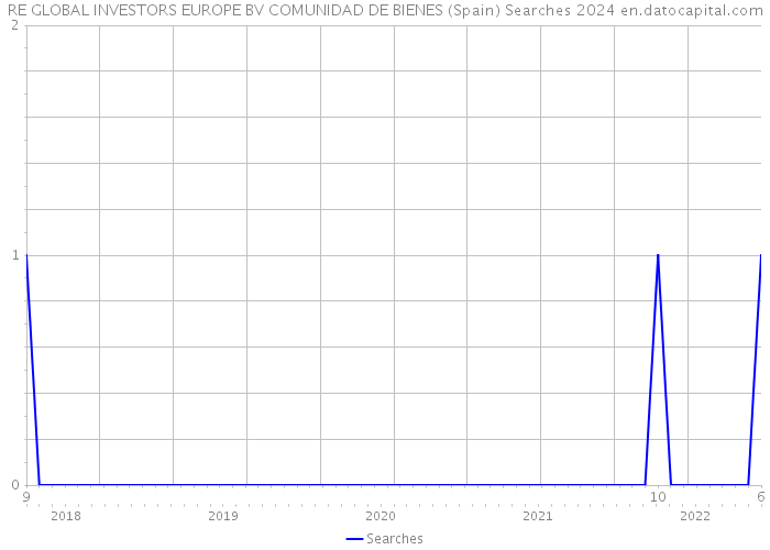 RE GLOBAL INVESTORS EUROPE BV COMUNIDAD DE BIENES (Spain) Searches 2024 