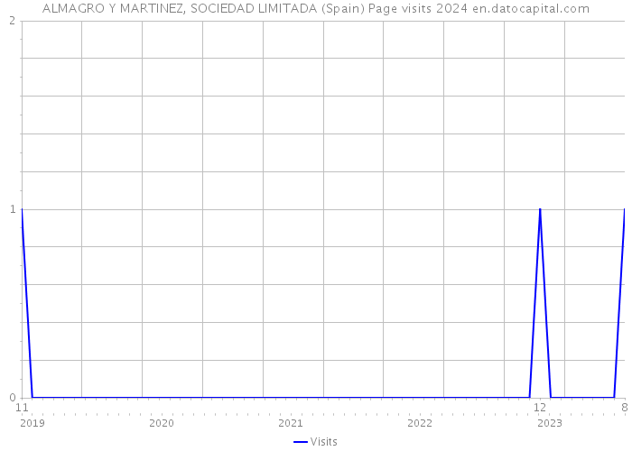 ALMAGRO Y MARTINEZ, SOCIEDAD LIMITADA (Spain) Page visits 2024 