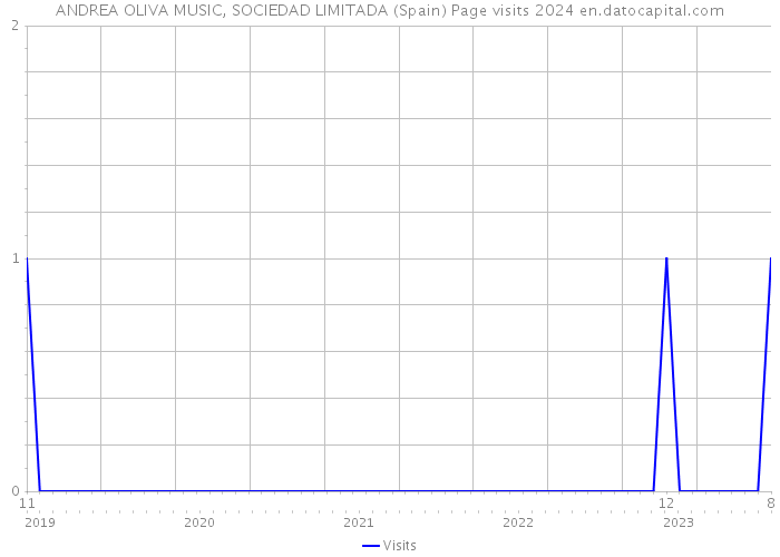 ANDREA OLIVA MUSIC, SOCIEDAD LIMITADA (Spain) Page visits 2024 