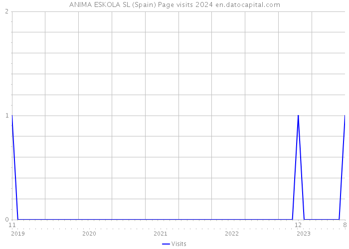 ANIMA ESKOLA SL (Spain) Page visits 2024 