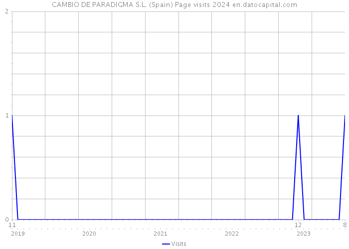 CAMBIO DE PARADIGMA S.L. (Spain) Page visits 2024 