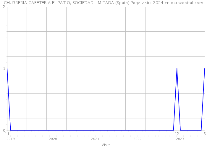 CHURRERIA CAFETERIA EL PATIO, SOCIEDAD LIMITADA (Spain) Page visits 2024 