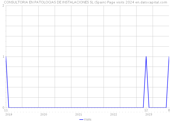 CONSULTORIA EN PATOLOGIAS DE INSTALACIONES SL (Spain) Page visits 2024 