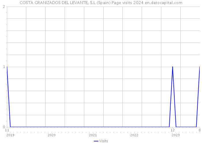 COSTA GRANIZADOS DEL LEVANTE, S.L (Spain) Page visits 2024 