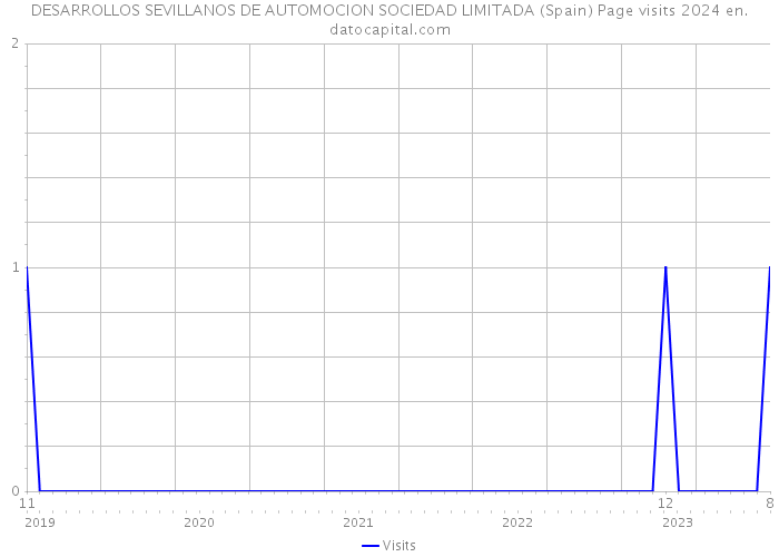 DESARROLLOS SEVILLANOS DE AUTOMOCION SOCIEDAD LIMITADA (Spain) Page visits 2024 