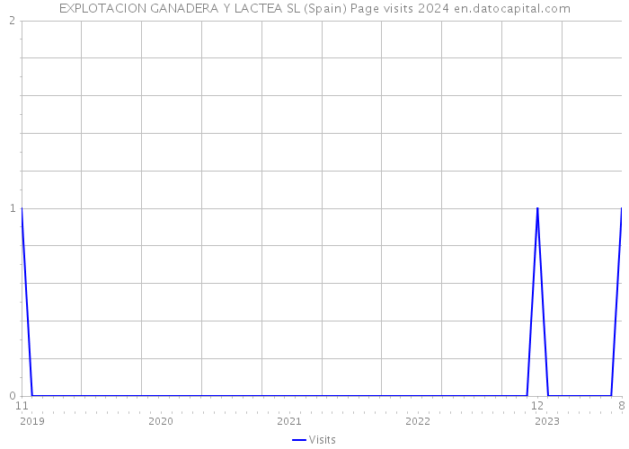 EXPLOTACION GANADERA Y LACTEA SL (Spain) Page visits 2024 