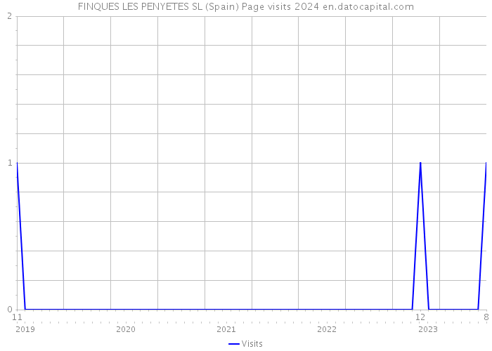 FINQUES LES PENYETES SL (Spain) Page visits 2024 