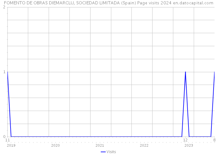 FOMENTO DE OBRAS DIEMARCLU, SOCIEDAD LIMITADA (Spain) Page visits 2024 