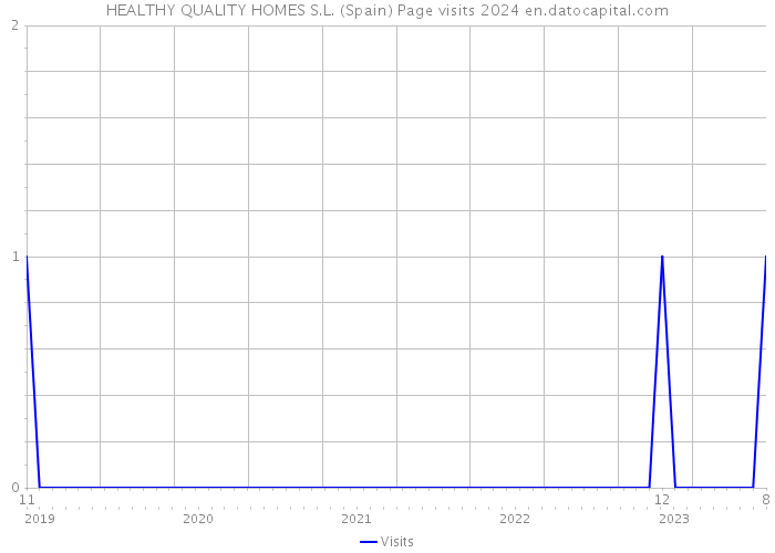 HEALTHY QUALITY HOMES S.L. (Spain) Page visits 2024 