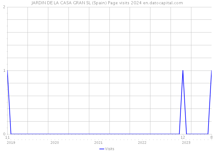 JARDIN DE LA CASA GRAN SL (Spain) Page visits 2024 