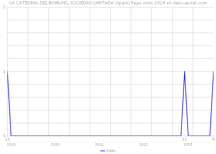 LA CATEDRAL DEL BOWLING, SOCIEDAD LIMITADA (Spain) Page visits 2024 
