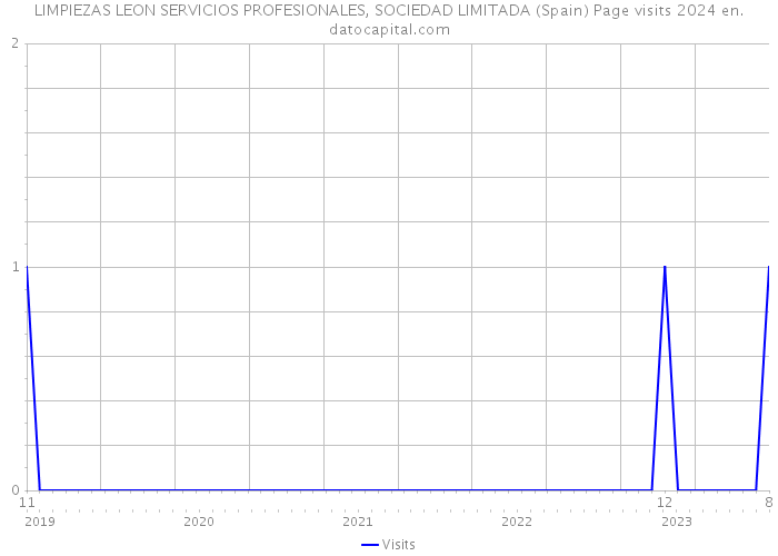 LIMPIEZAS LEON SERVICIOS PROFESIONALES, SOCIEDAD LIMITADA (Spain) Page visits 2024 