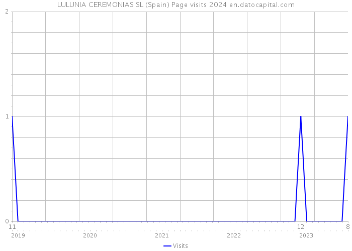 LULUNIA CEREMONIAS SL (Spain) Page visits 2024 