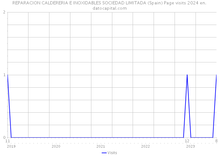 REPARACION CALDERERIA E INOXIDABLES SOCIEDAD LIMITADA (Spain) Page visits 2024 