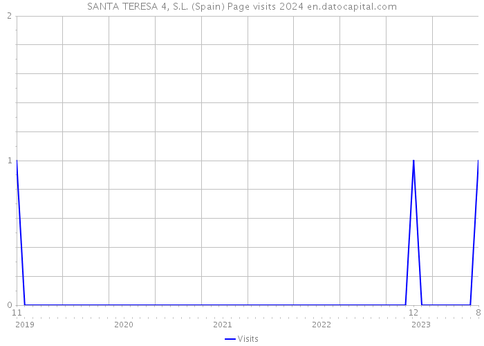 SANTA TERESA 4, S.L. (Spain) Page visits 2024 