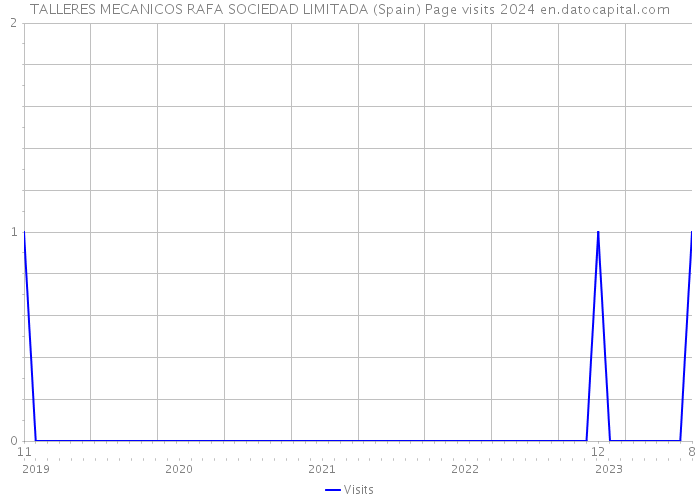 TALLERES MECANICOS RAFA SOCIEDAD LIMITADA (Spain) Page visits 2024 