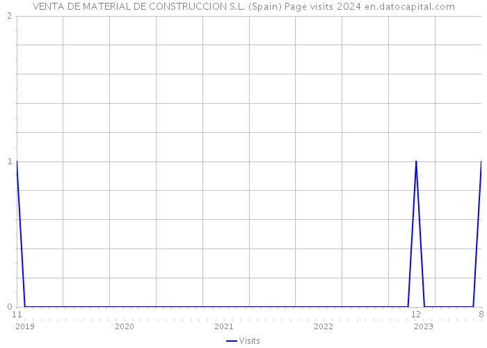 VENTA DE MATERIAL DE CONSTRUCCION S.L. (Spain) Page visits 2024 