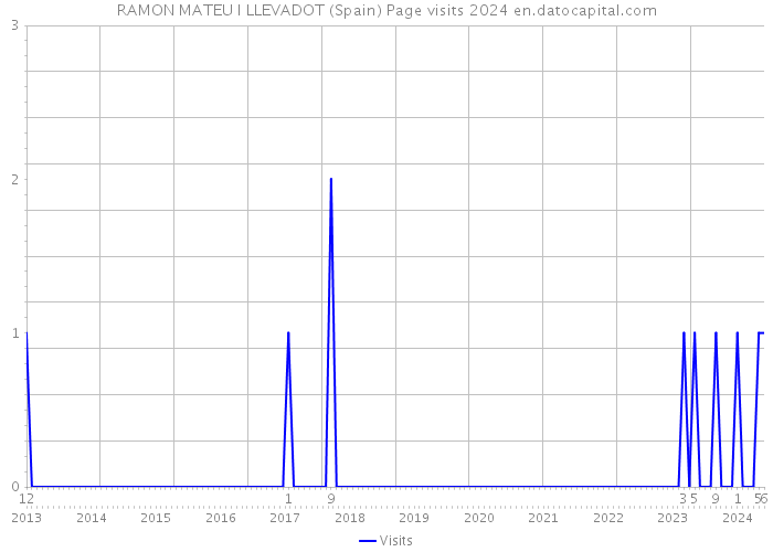 RAMON MATEU I LLEVADOT (Spain) Page visits 2024 