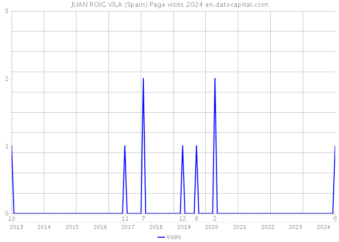 JUAN ROIG VILA (Spain) Page visits 2024 