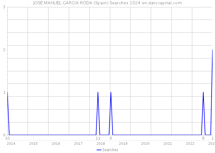 JOSE MANUEL GARCIA RODA (Spain) Searches 2024 