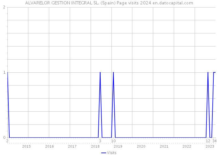 ALVARELOR GESTION INTEGRAL SL. (Spain) Page visits 2024 
