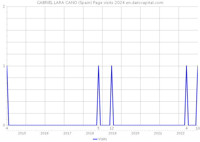 GABRIEL LARA CANO (Spain) Page visits 2024 