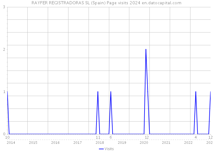 RAYFER REGISTRADORAS SL (Spain) Page visits 2024 