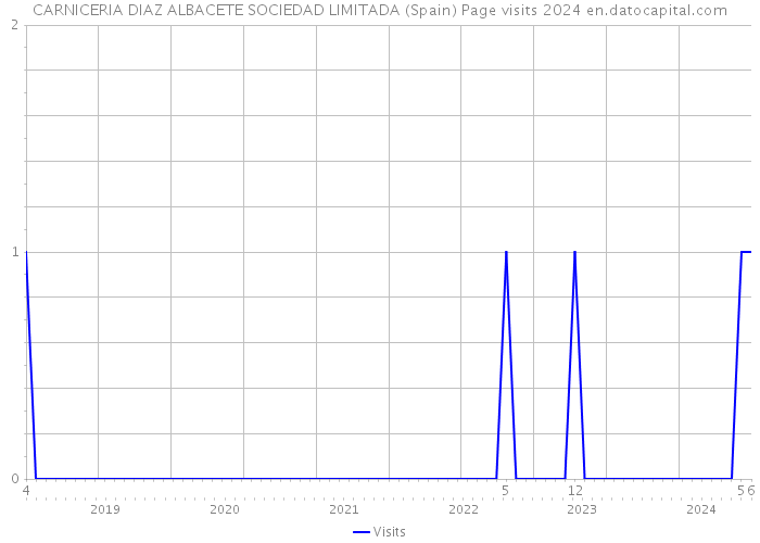 CARNICERIA DIAZ ALBACETE SOCIEDAD LIMITADA (Spain) Page visits 2024 