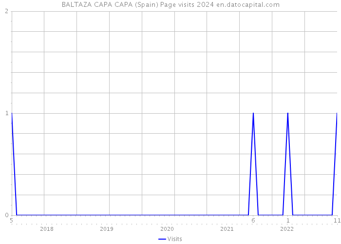 BALTAZA CAPA CAPA (Spain) Page visits 2024 