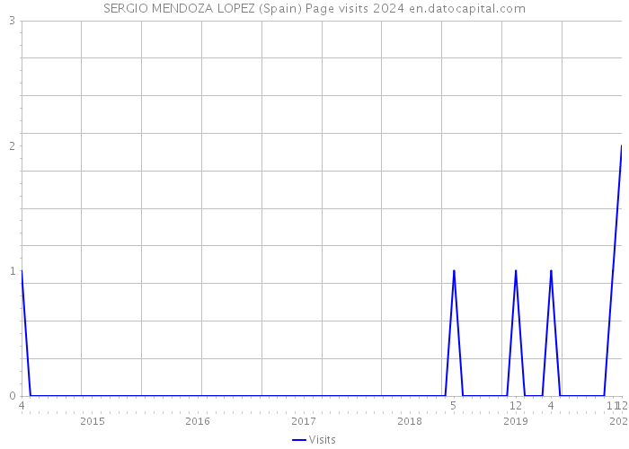 SERGIO MENDOZA LOPEZ (Spain) Page visits 2024 