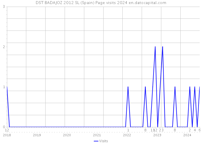 DST BADAJOZ 2012 SL (Spain) Page visits 2024 